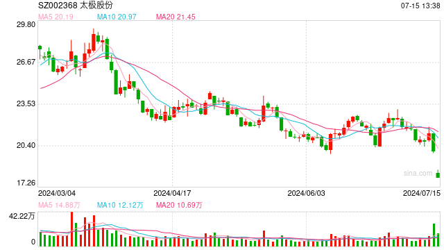 股价跌停 太极股份回应：与上半年业绩预亏有关