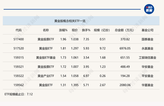 多板块小幅上扬，两黄金股ETF半日涨幅近2%