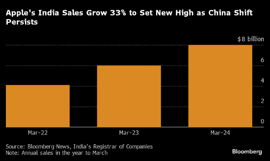 苹果公司在印度的销售额大增33% 至纪录高位