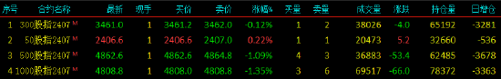 股指期货涨跌不一 IH主力合约涨0.22%