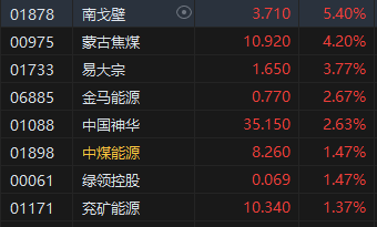 收评：恒指跌1.52% 恒生科指跌2.9%煤炭、黄金股逆势上涨