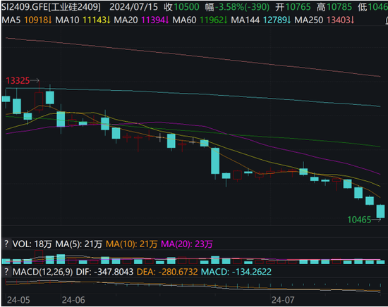 工业硅期货跌破 10500 元/吨成本支撑关口