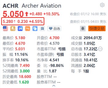 Archer Aviation盘前涨超4.5% 拟与西南航空合作建立电动空中出租车网络