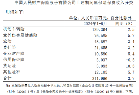 中国人保：上半年累计原保险保费收入4272.83亿元