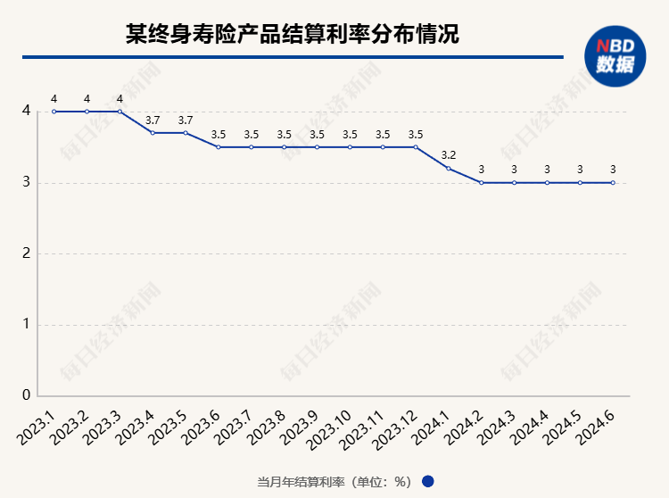 超200款万能险发布6月份结算利率：仅16款产品结算利率达到3.5%，占比不到一成