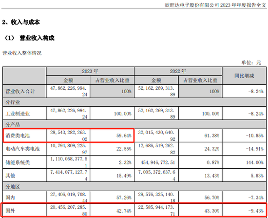 近290亿龙头欣旺达，突放大招！