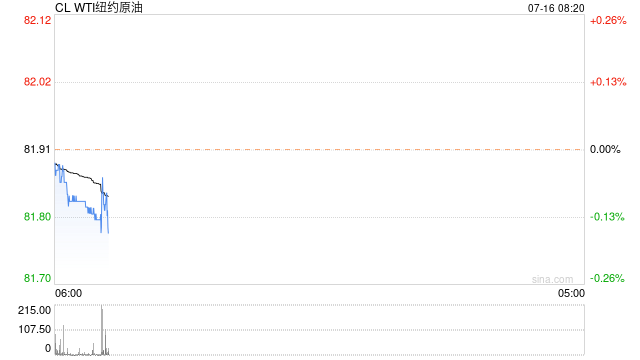 原油简评：受多重因素影响 欧美原油期货盘中波动后收底