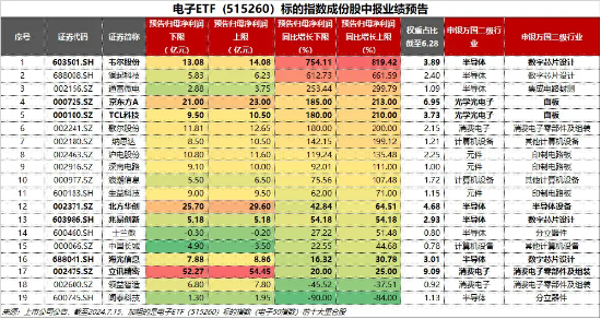 “果”然大涨！苹果股价创收盘新高，“果链+芯片”中报业绩亮眼，电子作为业绩确定性板块受追捧？