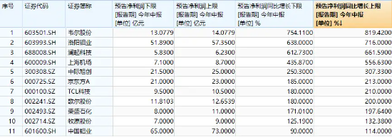 11股业绩翻倍预增，最高819%！成份股业绩高光，中证100ETF基金（562000）连续2日吸金合计8922万元！