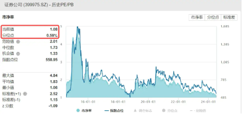 券商久违发力护盘，大市值龙头领涨，海通证券涨近3%，A股顶流券商ETF（512000）涨逾1%