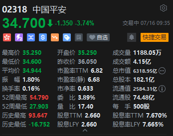 中国平安H股跌近4% 将发行35亿美元可转换债券