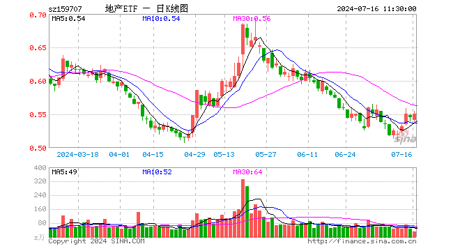 积极信号显现，“招保万”逆市走强，地产ETF（159707）拉升1%！机构：二手房市场转入企稳阶段