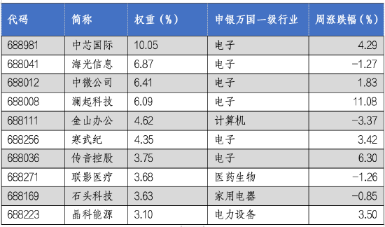 华安基金科创板ETF周报：科创板表现亮眼，科创芯片指数上涨4.32%