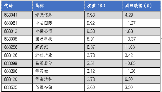 华安基金科创板ETF周报：科创板表现亮眼，科创芯片指数上涨4.32%