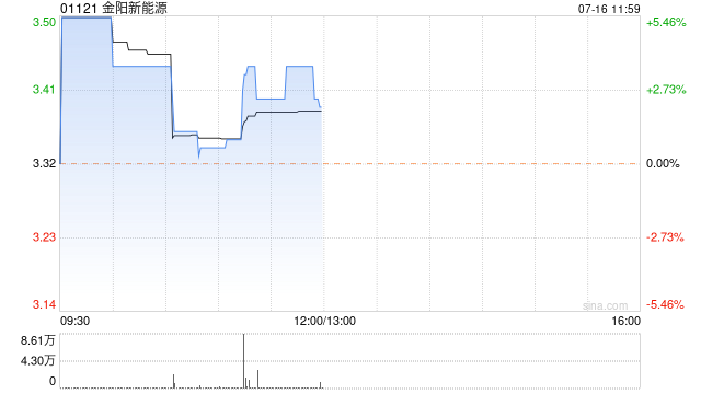 金阳新能源7月15日斥资36.39万港元回购11万股