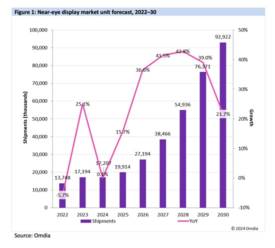 Omdia：XR行业在未来一到两年或处于低迷期 近眼显示屏的出货量预计将显著增长