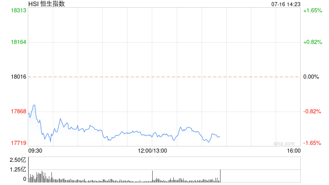 午评：港股恒指跌1.37% 恒生科指跌1.73%科网股领跌大市