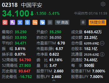 午评：港股恒指跌1.37% 恒生科指跌1.73%科网股领跌大市