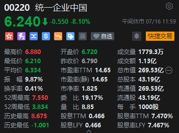 午评：港股恒指跌1.37% 恒生科指跌1.73%科网股领跌大市