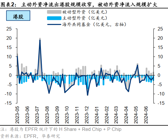 降息预期增强或提振港股 机构称主被动外资流出情况有所改善