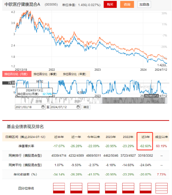 中欧基金旗下医疗基金近3年亏70%，现在还要发行医疗基金，现在能抄底吗？你会买吗？