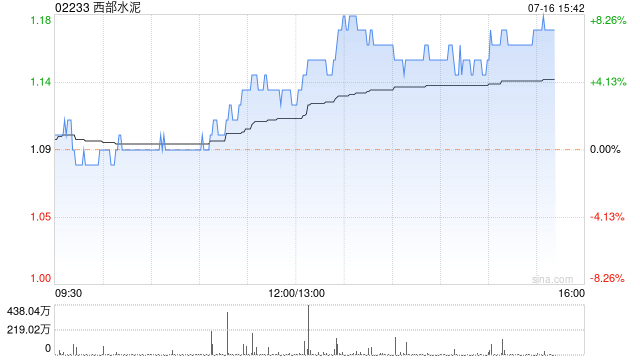 西部水泥午后涨幅持续扩大 股价现涨超5%