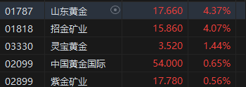 收评：恒指跌1.6% 恒生科指跌1.35%黄金、苹果概念股逆势上涨