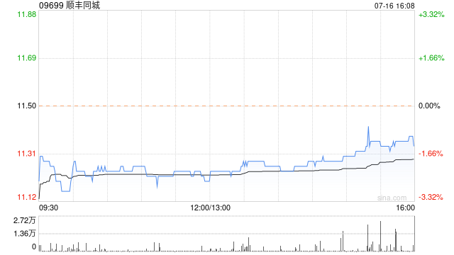 顺丰同城7月16日斥资152.16万港元回购13.48万股