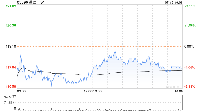 美团-W7月16日斥资5亿港元回购424.8万股股份