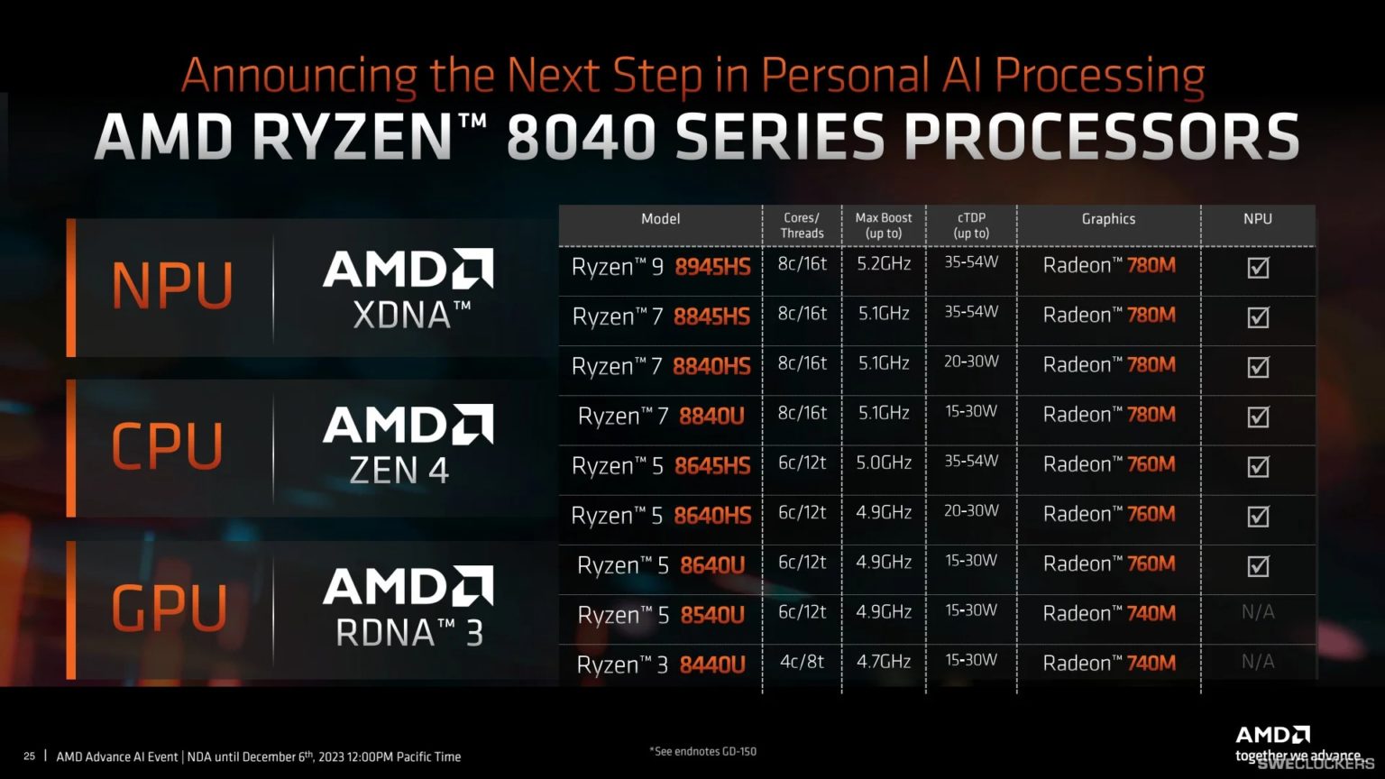 曝AMD将推锐龙7 8745HS处理器 为8845HS阉割NPU