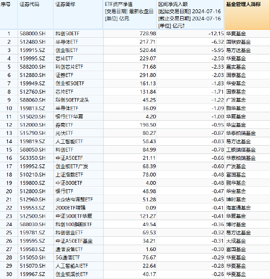 ETF资金流向：7月16日华夏科创50ETF遭资金净流出12.15亿元，国联安半导体ETF遭资金净流出6.32亿元（附图）