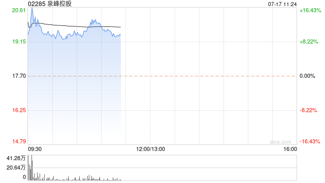 泉峰控股早盘涨近13% 预计中期纯利增长约22%至33%