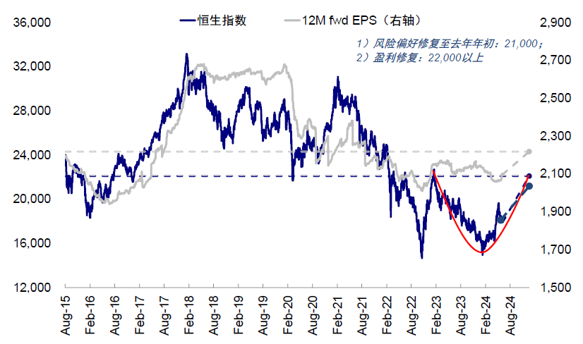 美联储降息或推动恒指反弹 机构预计最高达21000点