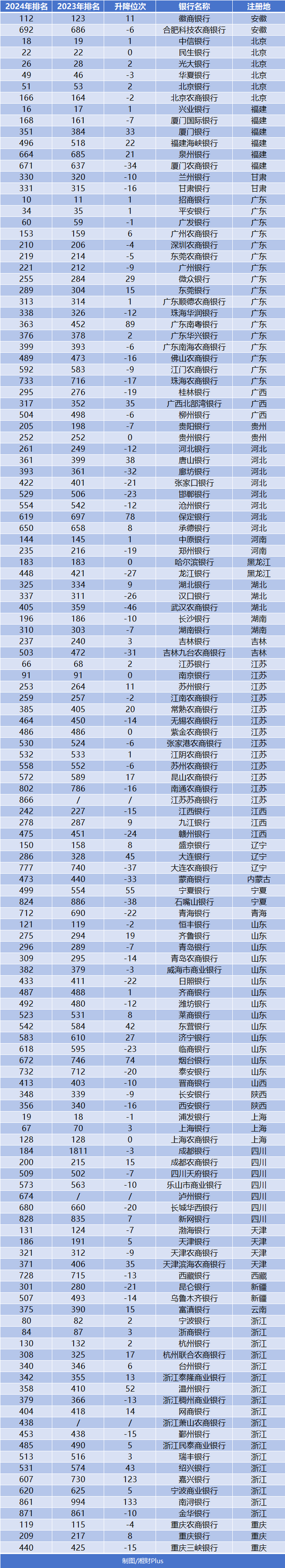 千强银行4省占比近半浙江居首，山东上榜多但排名靠后