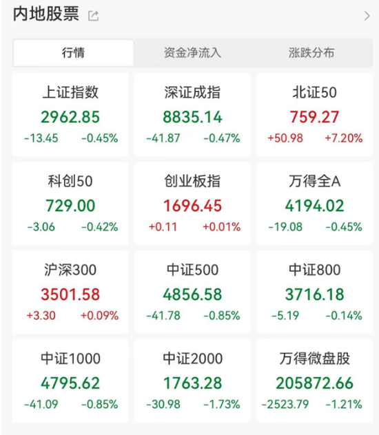 彻底爆了！市场总体窄幅震荡，而北证50指数逆市暴涨超7%！