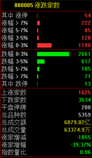 彻底爆了！市场总体窄幅震荡，而北证50指数逆市暴涨超7%！