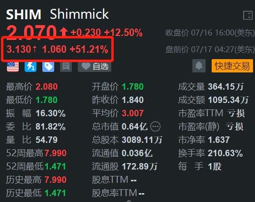 Shimmick盘前飙涨逾51% 获得加州2760万美元的合同