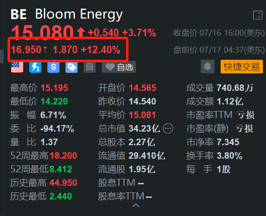 Bloom Energy盘前涨超12% 与AI公司CoreWeave达成战略合作