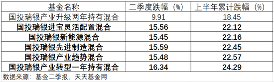 二季度利润亏损17亿，国投瑞银基金施成管理规模跌破百亿