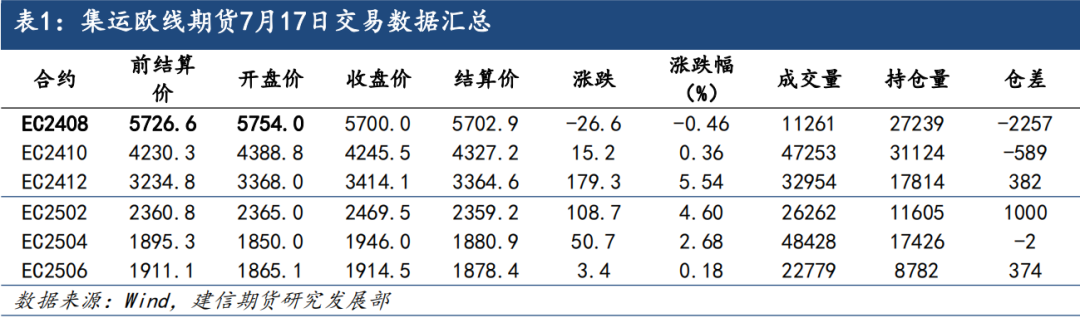 集运欧线：欧线现货上涨乏力，近月合约震荡走势