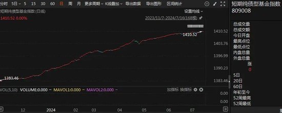 规模大增！资金涌入短债基金