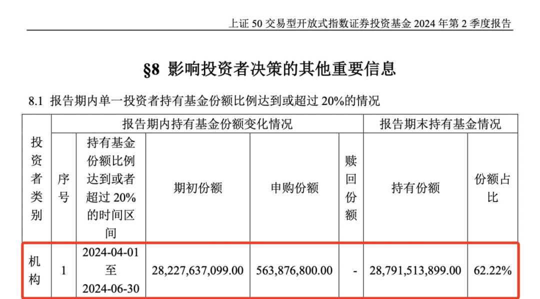 重磅曝光 “国家队”果然出手！中央汇金二季度继续增持ETF