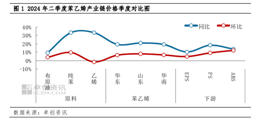 【苯乙烯】二季度多空因素交织高位震荡，三季度价格或逐步走高