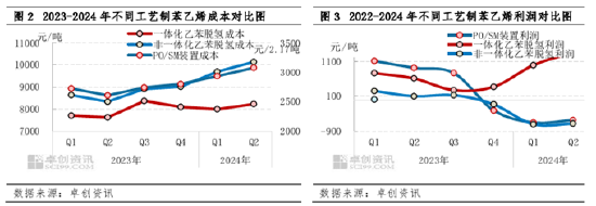 【苯乙烯】二季度多空因素交织高位震荡，三季度价格或逐步走高