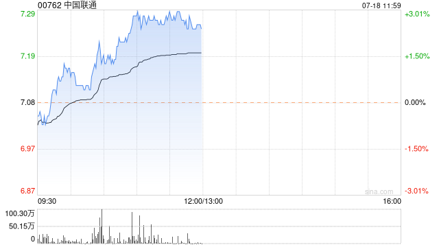 电信股早盘回暖 中国联通及中国电信均涨超2%