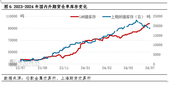 卓创资讯：二季度镍价冲高回落 三季度镍价偏弱盘整