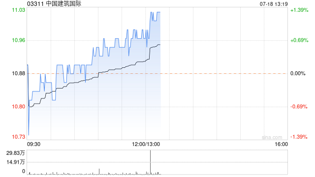 海通国际：维持中国建筑国际“优于大市”评级 目标价升至14.7港元
