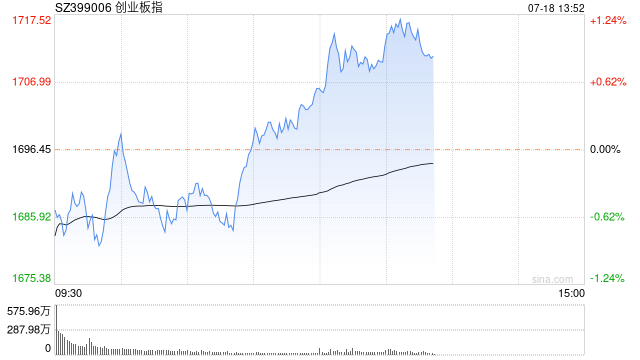午评：指数早盘分化创指走强 交运、光刻机板块活跃