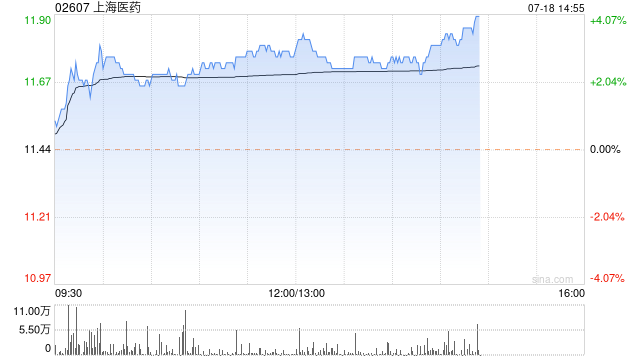 上海医药午后涨超3% 机构指公司创新转型进入商业化兑现阶段