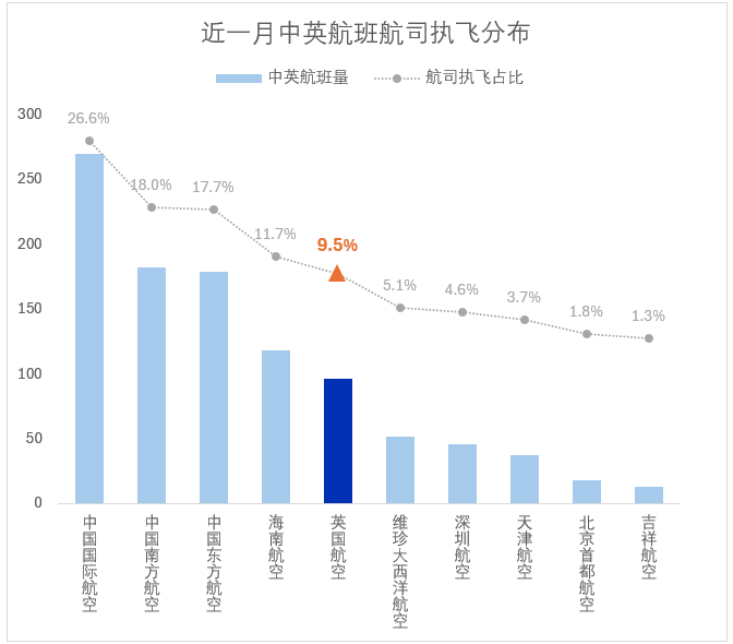 成本攀升、收益承压，英国第二大航司维珍航空暂停上海至伦敦航线